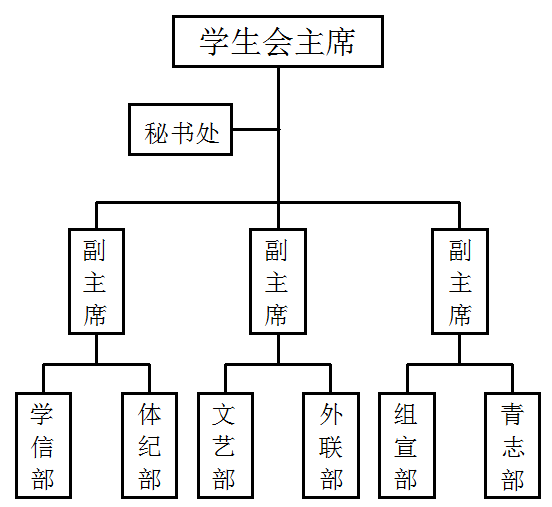 学生会机构设置.png